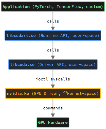 CUDA 系統架構