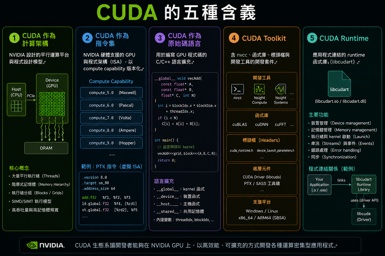 CUDA的五種變體